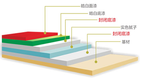 水性木器漆实色工艺流程