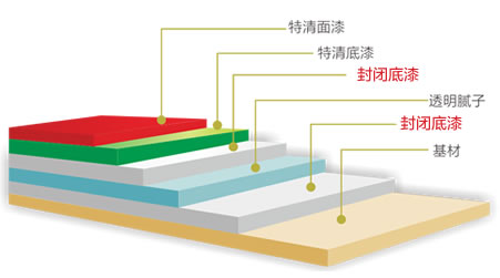 水性木器漆透明色工艺流程