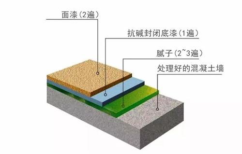 墙面漆底漆到底要不要刷，作用是什么？_乳胶漆|大荷水性漆