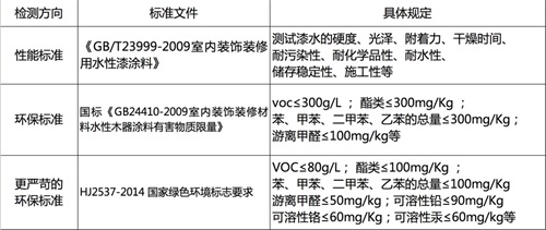 水性漆优势